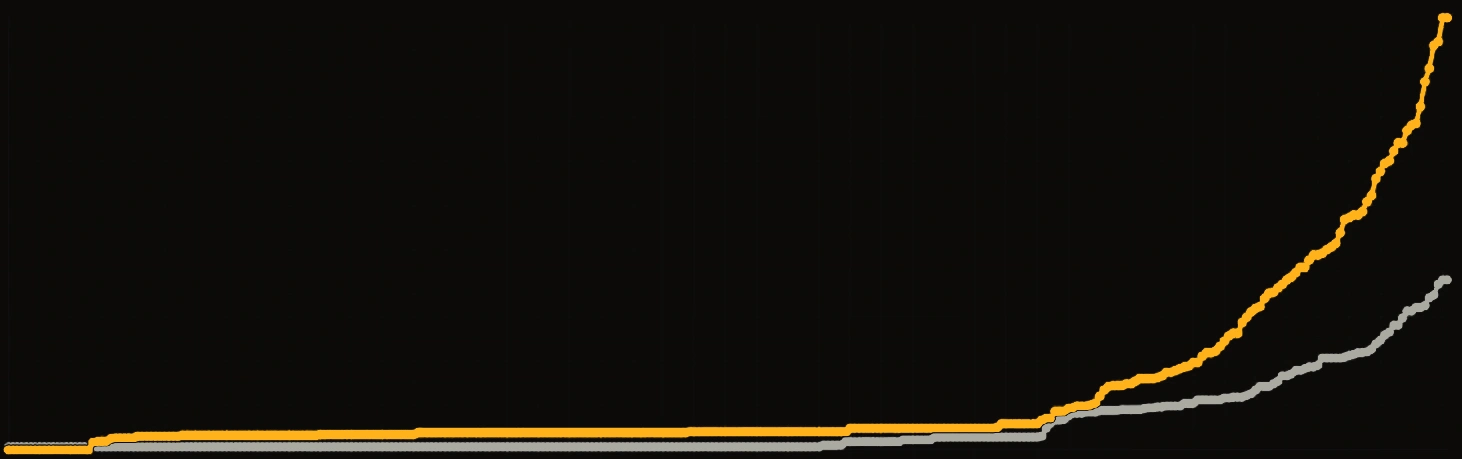Anonymous promoter’s actual cumulative tickets-sold comparison, recoloured without changing the plotted data. The amber 2026 line with DNA Live rises above the grey 2025 line. The snapshot ends around 14 days before the event.