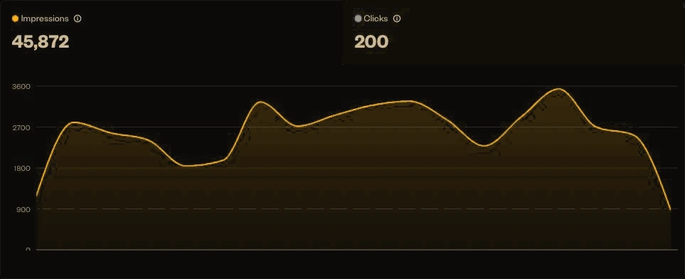 Anonymised Eventbrite ad report recoloured in DNA Live colours: 45,872 impressions and 200 clicks, with daily impressions moving between roughly 900 and 3,500 across the run